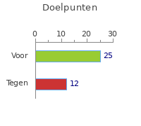 Doelpunten