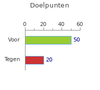 Doelpunten