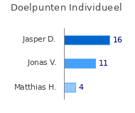 Doelpunten per speler