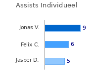 Assists per speler