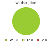 Wedstrijden FS Savio