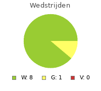 Wedstrijden