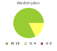 Wedstrijden