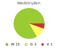 Wedstrijden FS Savio